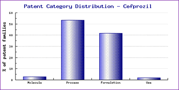 Cefprozil Patent Filing Trends